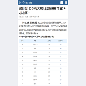 恩施12月20-30万汽车销量数据发布 本田CR-V排名第一_恩施行情 - 车主之家